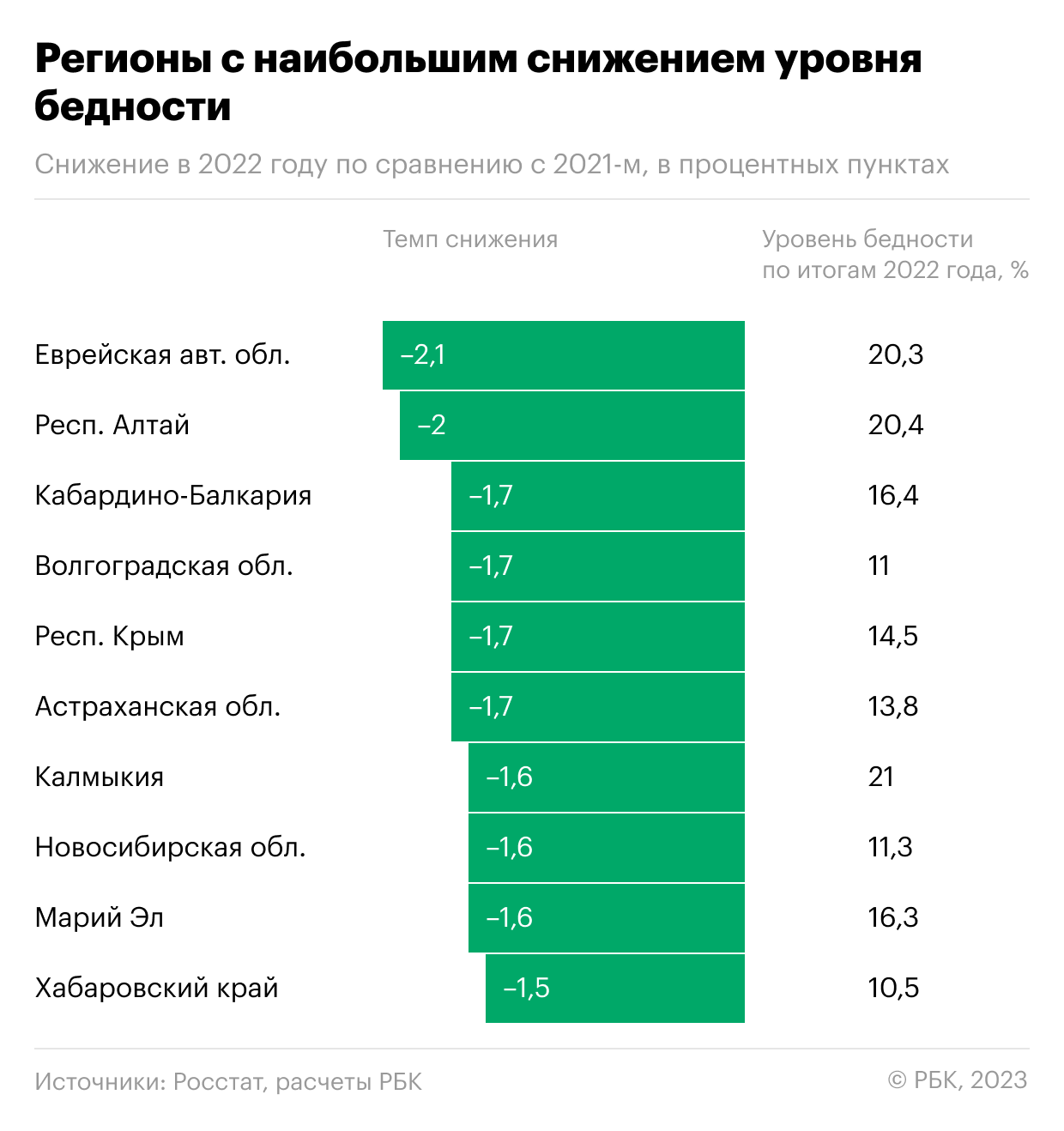 Уровень бедности 2023 Росстат.