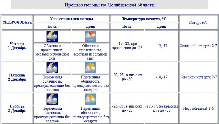 Когда в челябинскую область придет потепление. 33 Градуса Скриншот в Екатеринбурге.