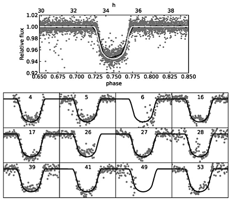 Пример открытия фотометрических транзитных событий у звезды солнечного типа. Изображение из ст. Яковлев и др., Астрофизический бюллетень, в печати.