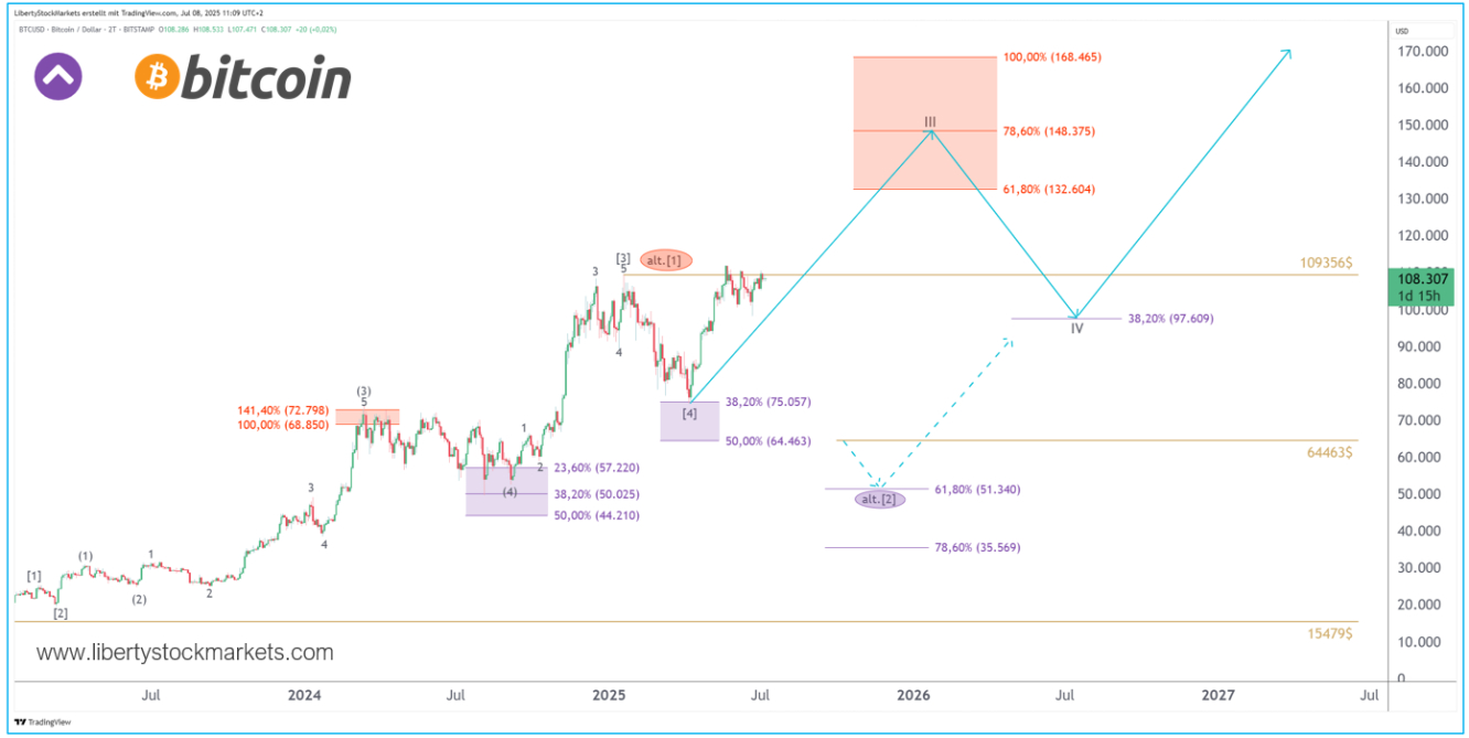 2-дневный график биткойна