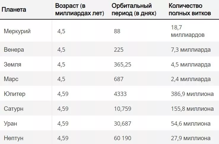 Ученые посчитали, сколько раз Земля совершила оборот вокруг Солнца