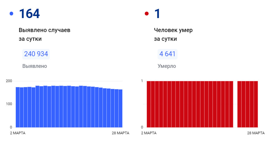 Заболеваемость медленно, но верно идет на спад