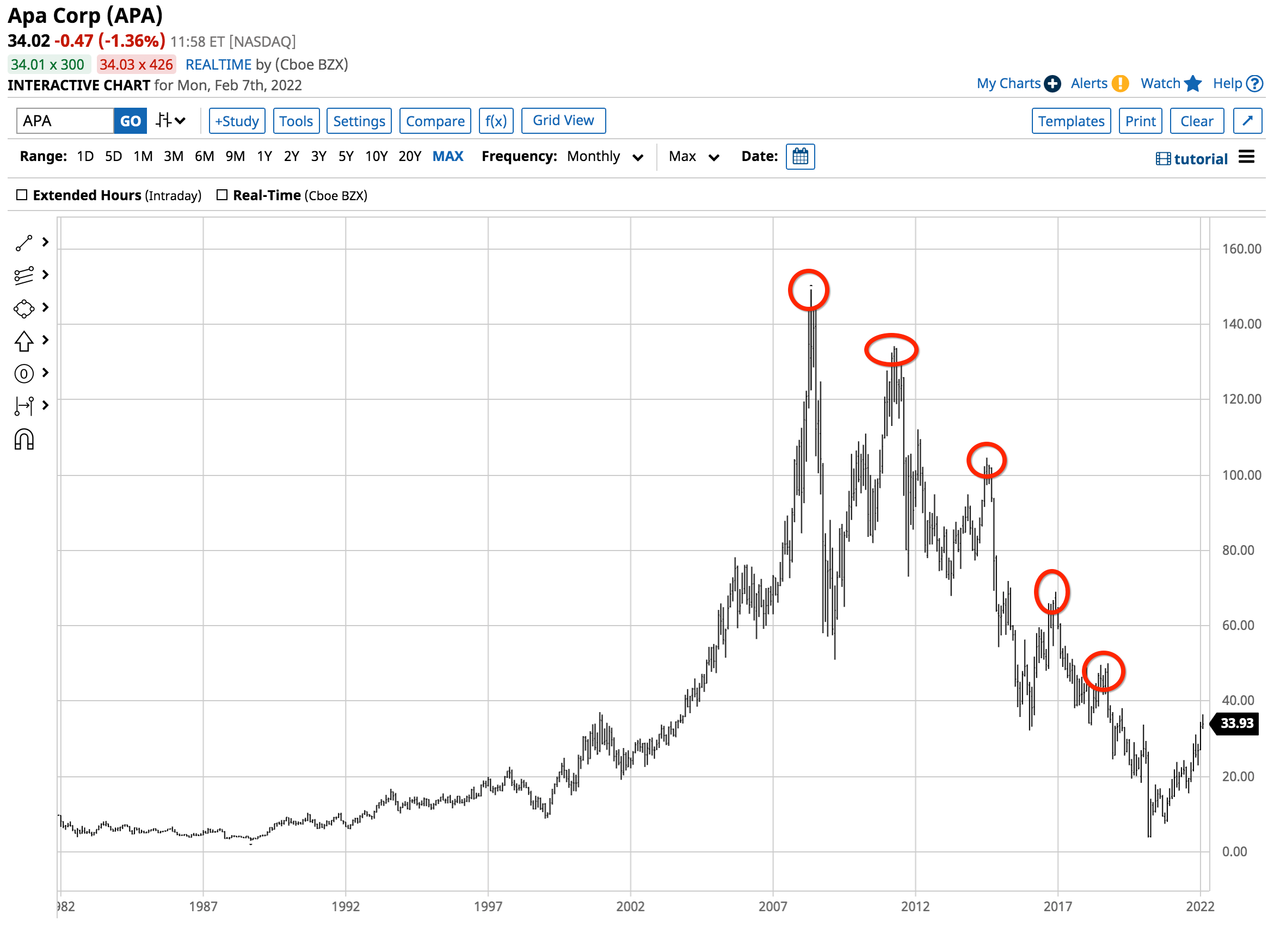 Инвестинг. Apa Corp.