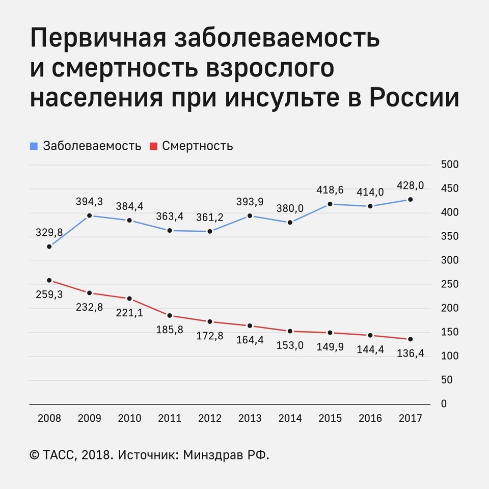 Диаграмма инсульта возраст