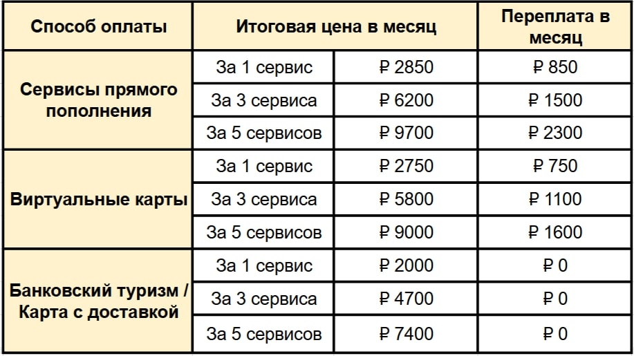 Оплата иностранных сервисов без блокировок: проверенные методы
