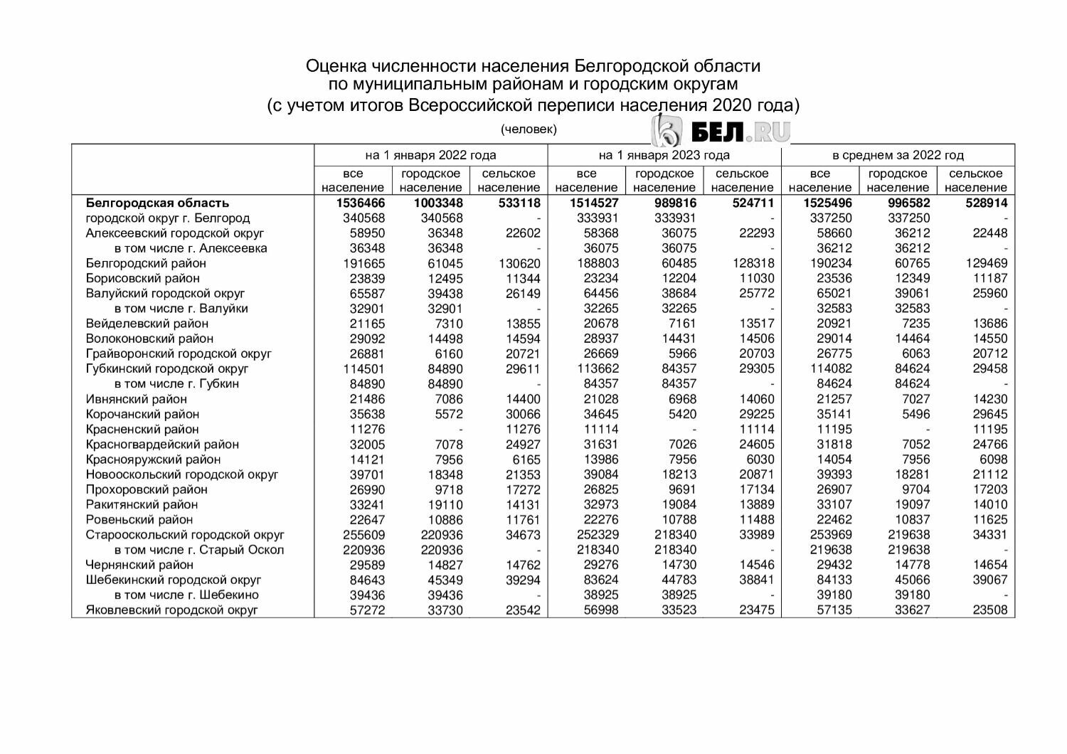 Белгород население 2023