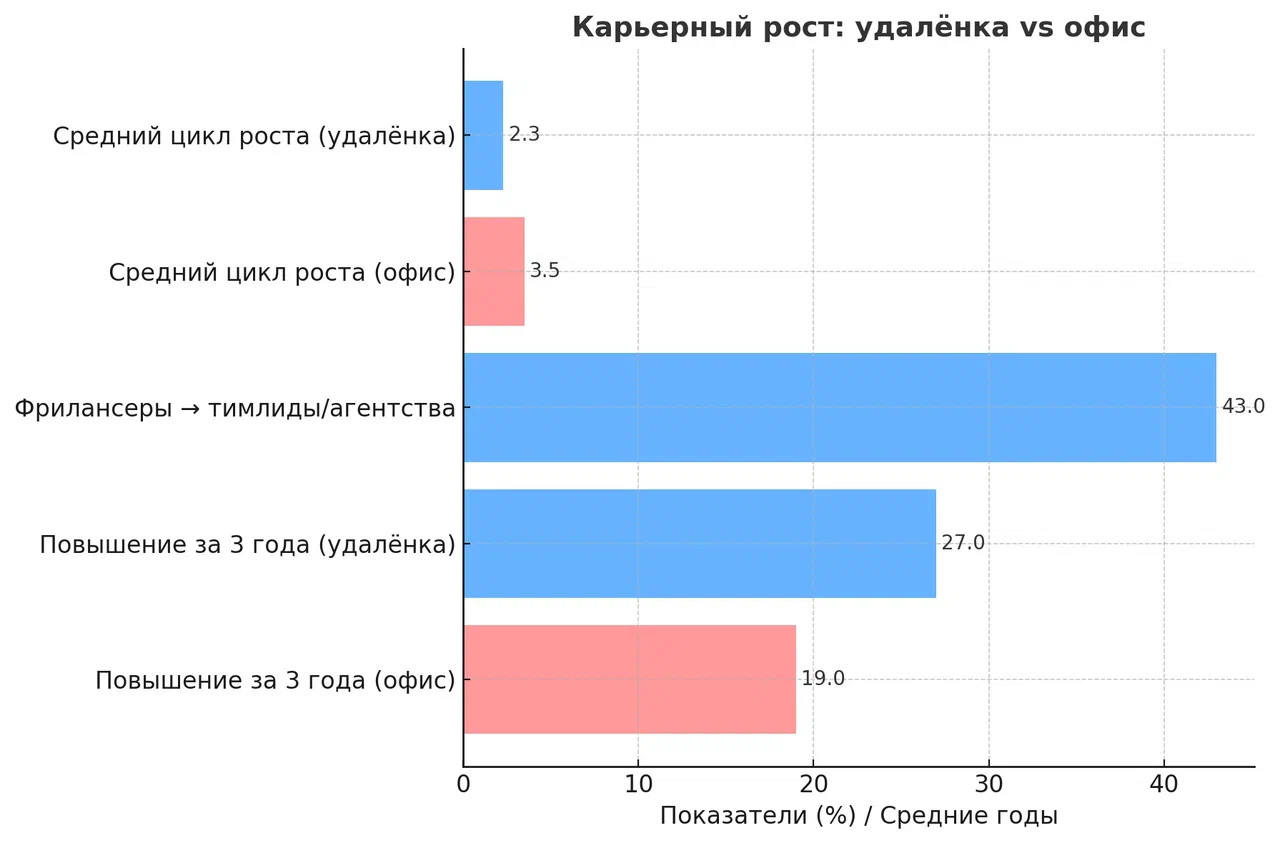 Востребованные удаленные профессии, которые можно освоить с нуля