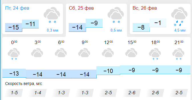 Кировская область на неделю гисметео