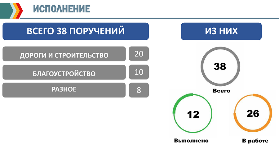 Отработку протокольных поручений обсудили на совещании главы Одинцовского округа, Июнь