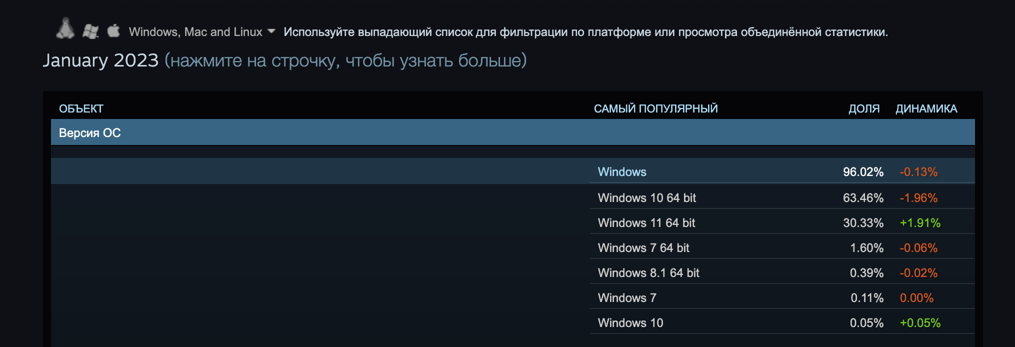 Статистика стим. Steam пользователи по странам. Статистика стим по странам. Статистика по пользователям стим за месяц. Доля Linux 2022.