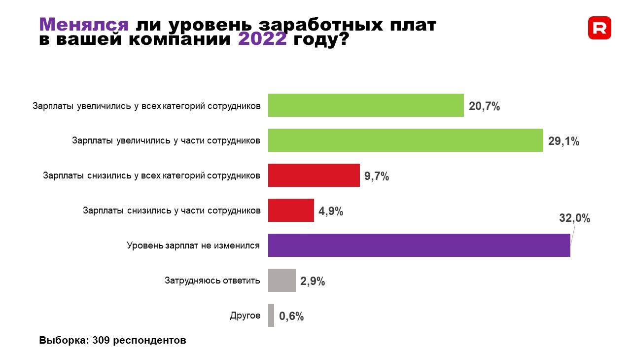 Треть опрошенных отметили. Опрос. Зарплата на работников в 2022 году. Как менялась зарплата в Мордовии с 2015 по 2022.