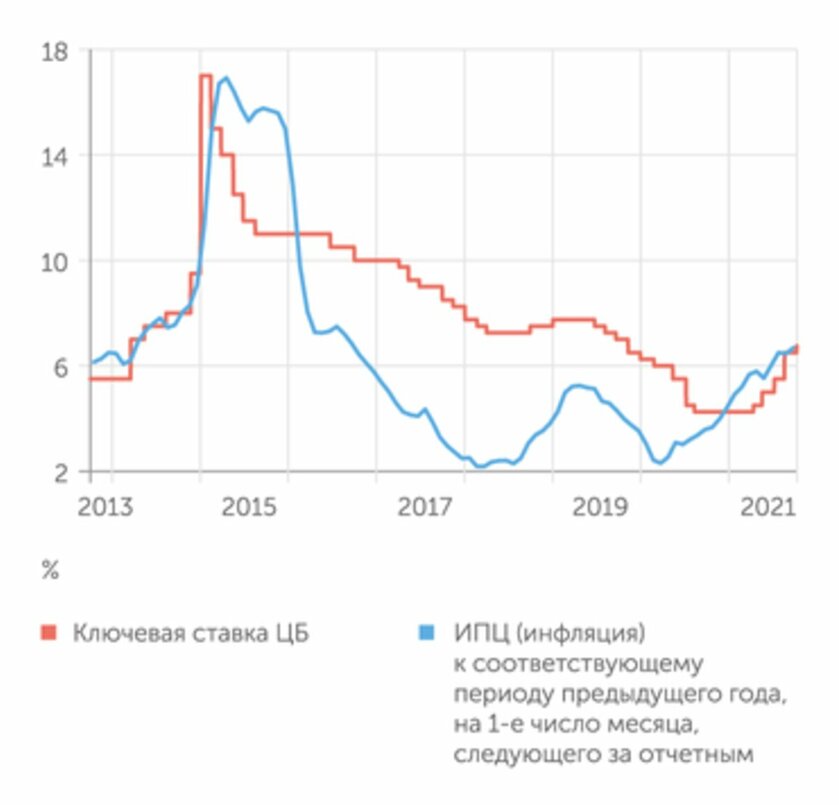 График заседаний цб в 2023 году. Ключевая ставка ЦБ РФ на 2021. Динамика ключевой ставки ЦБ 2021. Ставка центрального банка 2021. Ключевой ставки ЦБ РФ В 2021 Г.