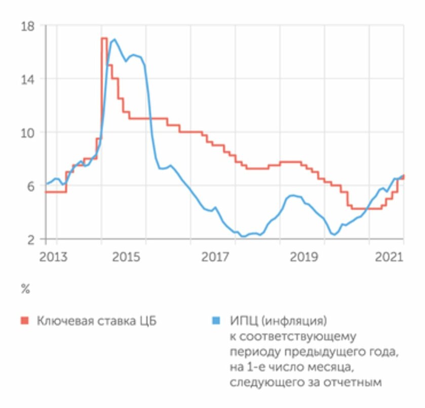 Заседания по ключевой ставке в 2023 году. Ключевая ставка ЦБ РФ на 2021. Динамика ключевой ставки ЦБ 2021. Ставка центрального банка 2021. Ключевой ставки ЦБ РФ В 2021 Г.