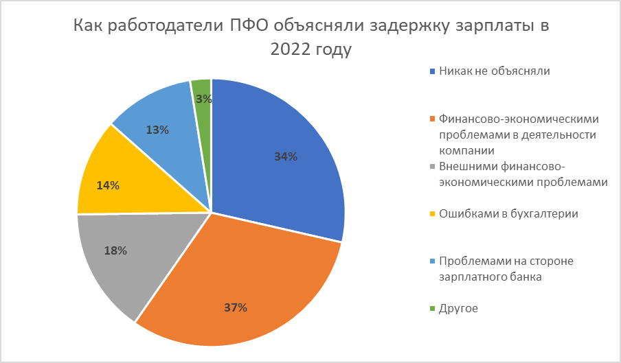 Товар 2022 года