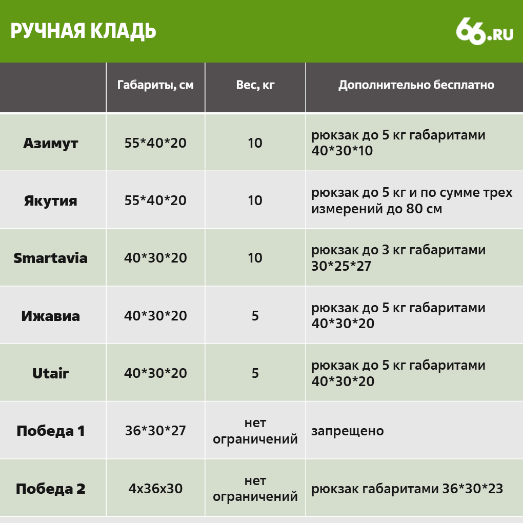 Билет ижавиа. Калибратор с7 ручной клади. Смартавиа ручная кладь габариты. Норма бесплатного провоза багажа. Ижавиа размер багажа в самолете.