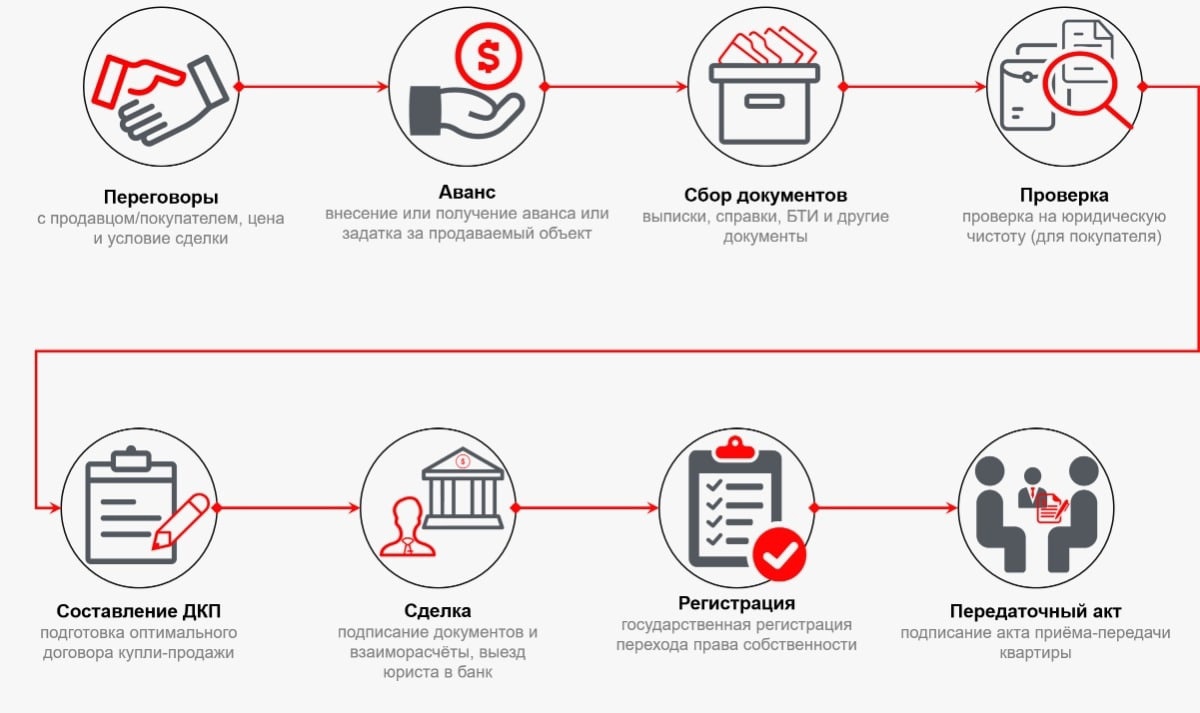 Как происходит оформление купли продажи квартиры Как происходит купля-продажа квартиры через агентство Экономика Селдон Новости