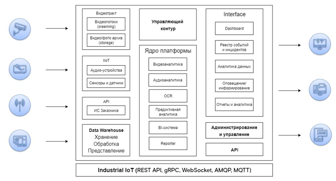 От платформы аналитики на базе ИИ до промышленного интернета вещей (IIoT)