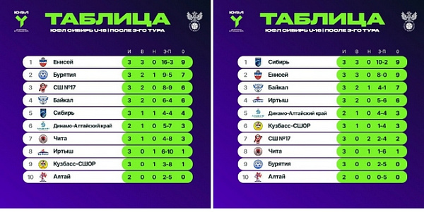 В Улан-Удэ пройдут матчи Юношеской футбольной лиги