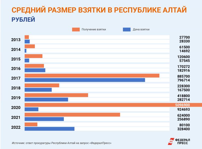 Размер взятки