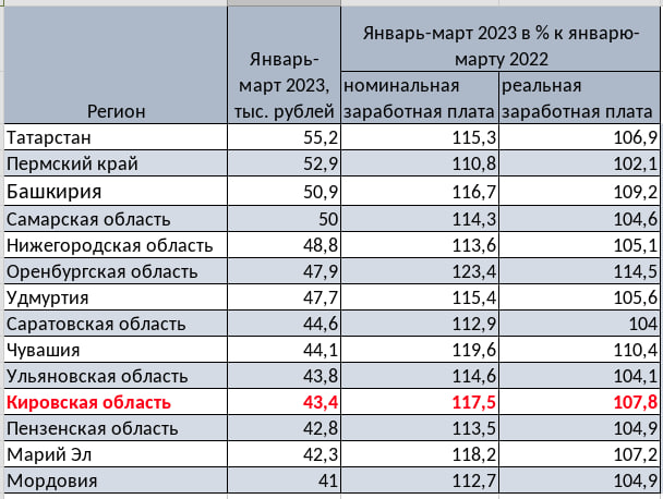 В марте 2023 уровне