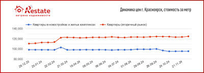 Price_dinamics_novostroy_2024_Krasnoyarsk_Restate