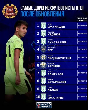 Туркменский вратарь вошел в топ-10 самых дорогих футболистов чемпионата Кыргызстана