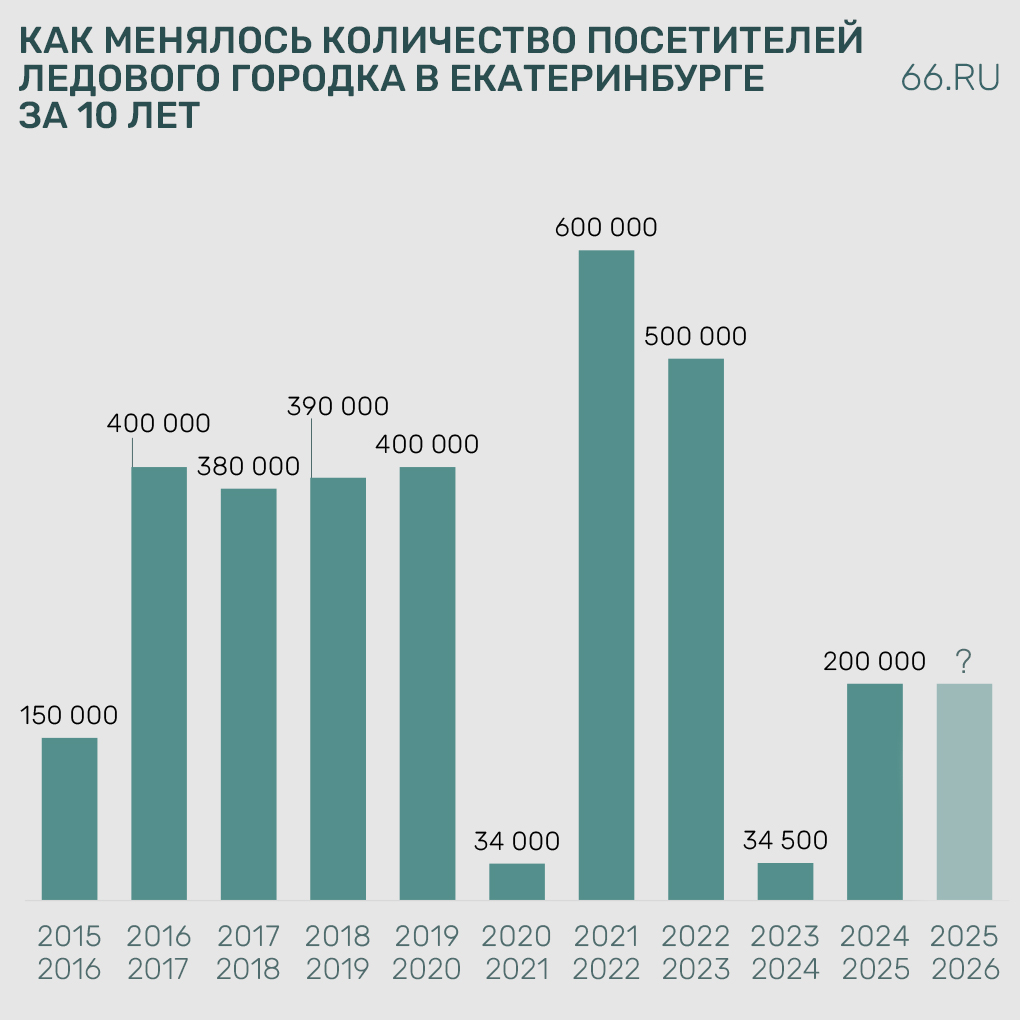 На Плотинке открыли новогодний ледовый городок. Посмотрите, как он менялся последние 10 лет