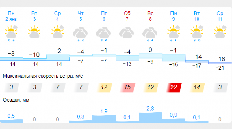 Погода на март 2024 красноярск. Погода в Красноярске на неделю 2023. Январь первая неделя 2023