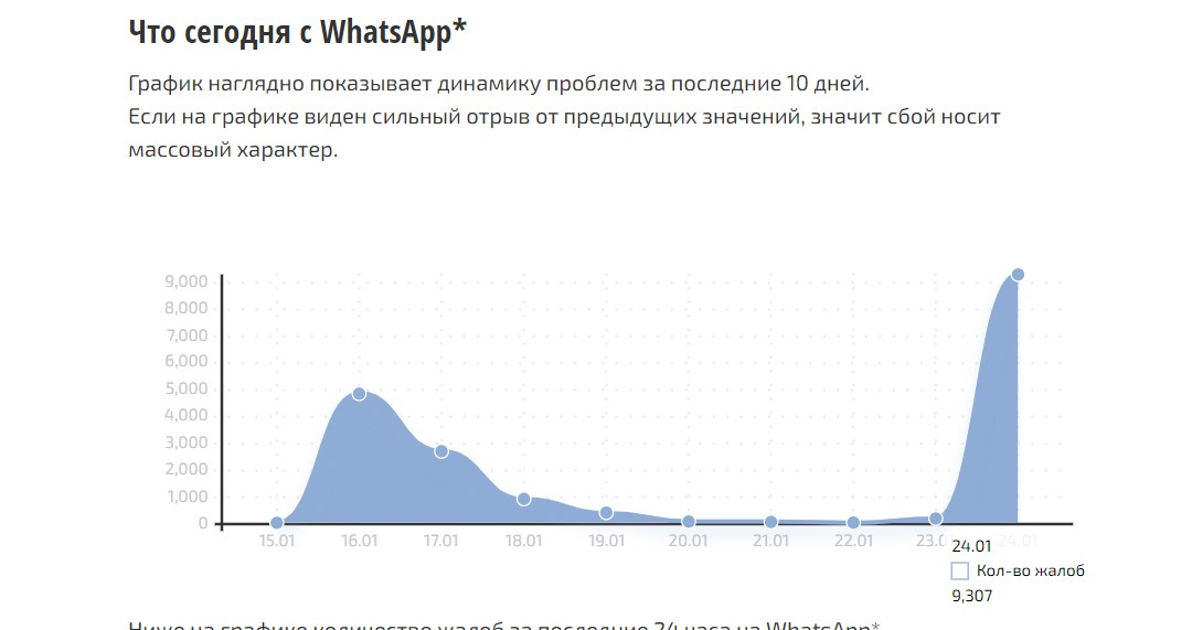 Что случилось с вотсапом сейчас почему