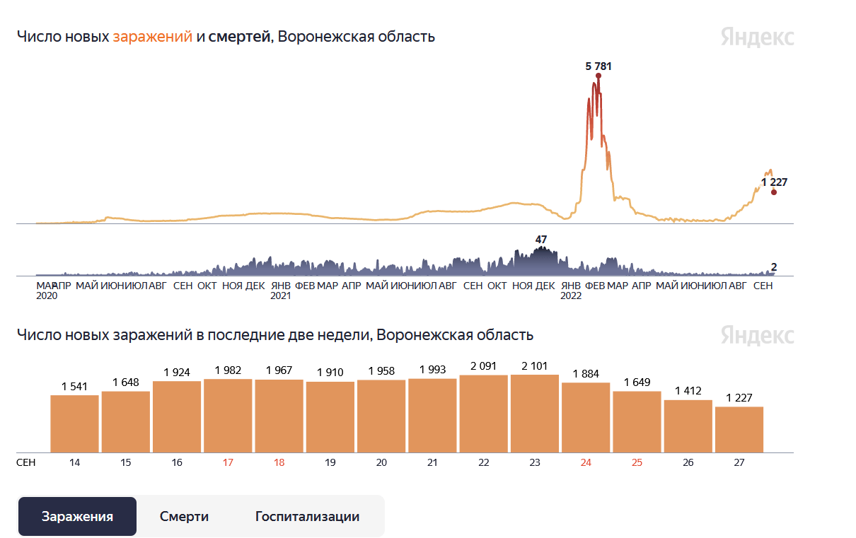 Статистика заболевших коронавирусом в 2020. Статистика заболевших ковид за сутки. Статистика заболевших ковид за сутки. Статистика заражения коронавирусом. Коронавирус статистика в мире.