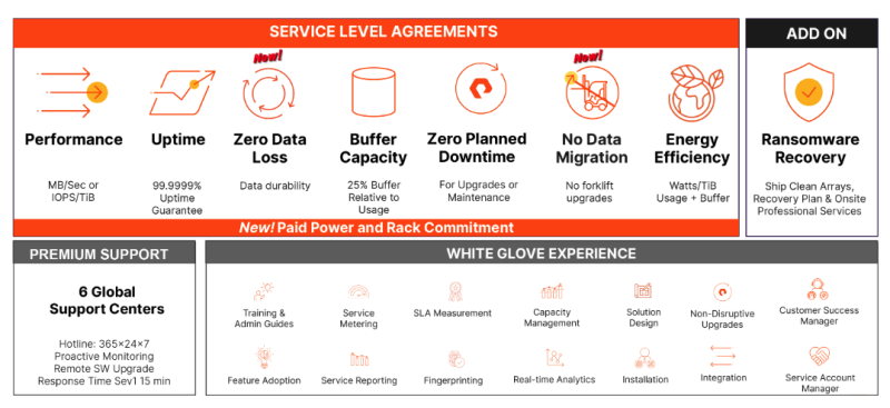  Источник изображений: Pure Storage via StorageReview 