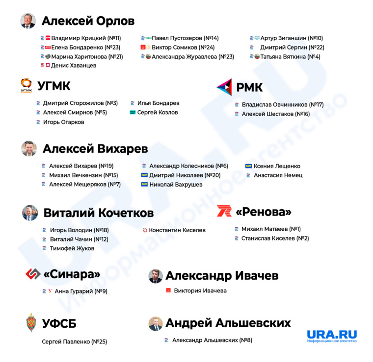 Распределение мест между группами влияния в думе Екатеринбурга пока выглядит так. Депутат-«списочники» указаны без номеров