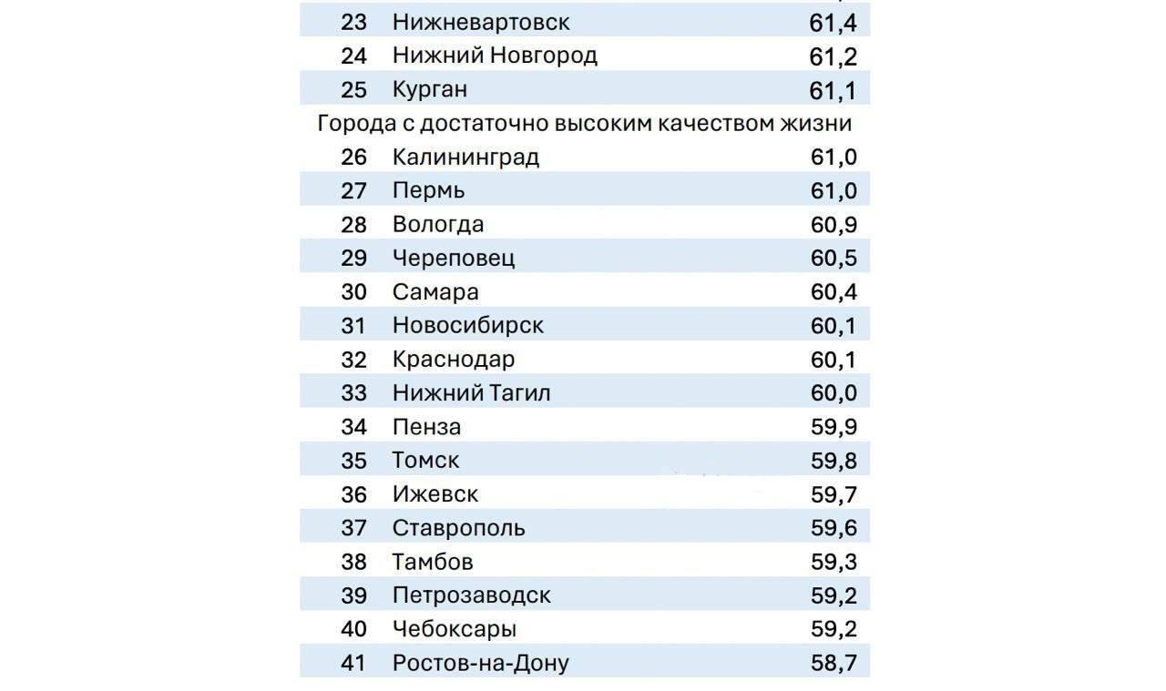 Чита заняла второе место с конца в федеральном рейтинге