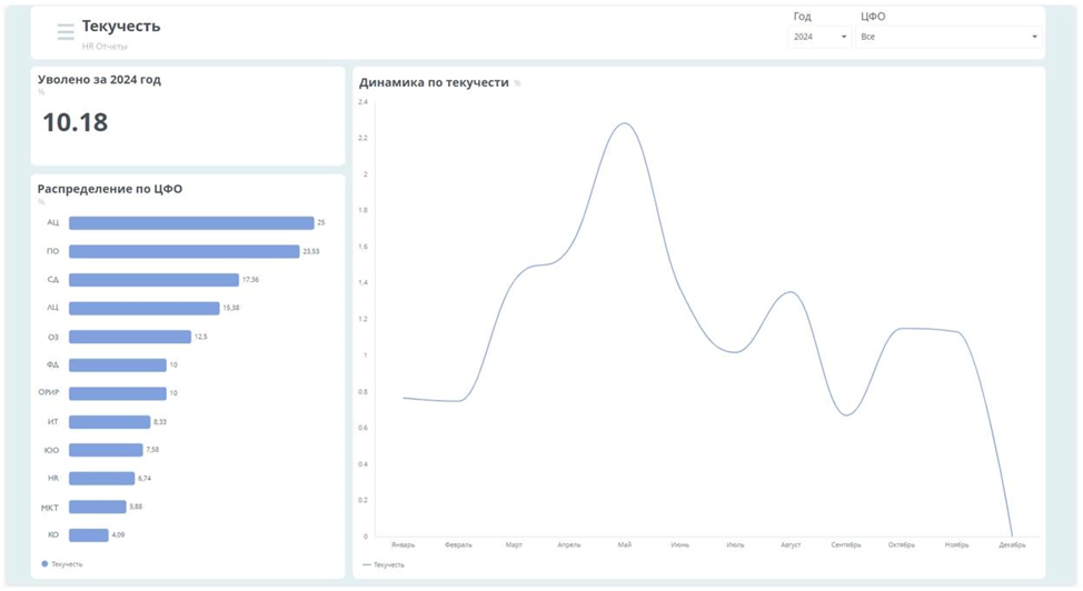 Дашборд «Текучесть» в системе HR-аналитики на базе Visiology 