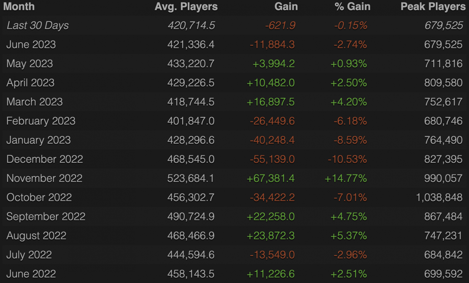 4300 ммр. количество скачиваний доты 2. 1 порядочность дота 2. сколько играют в доту. популярность доты по странам.