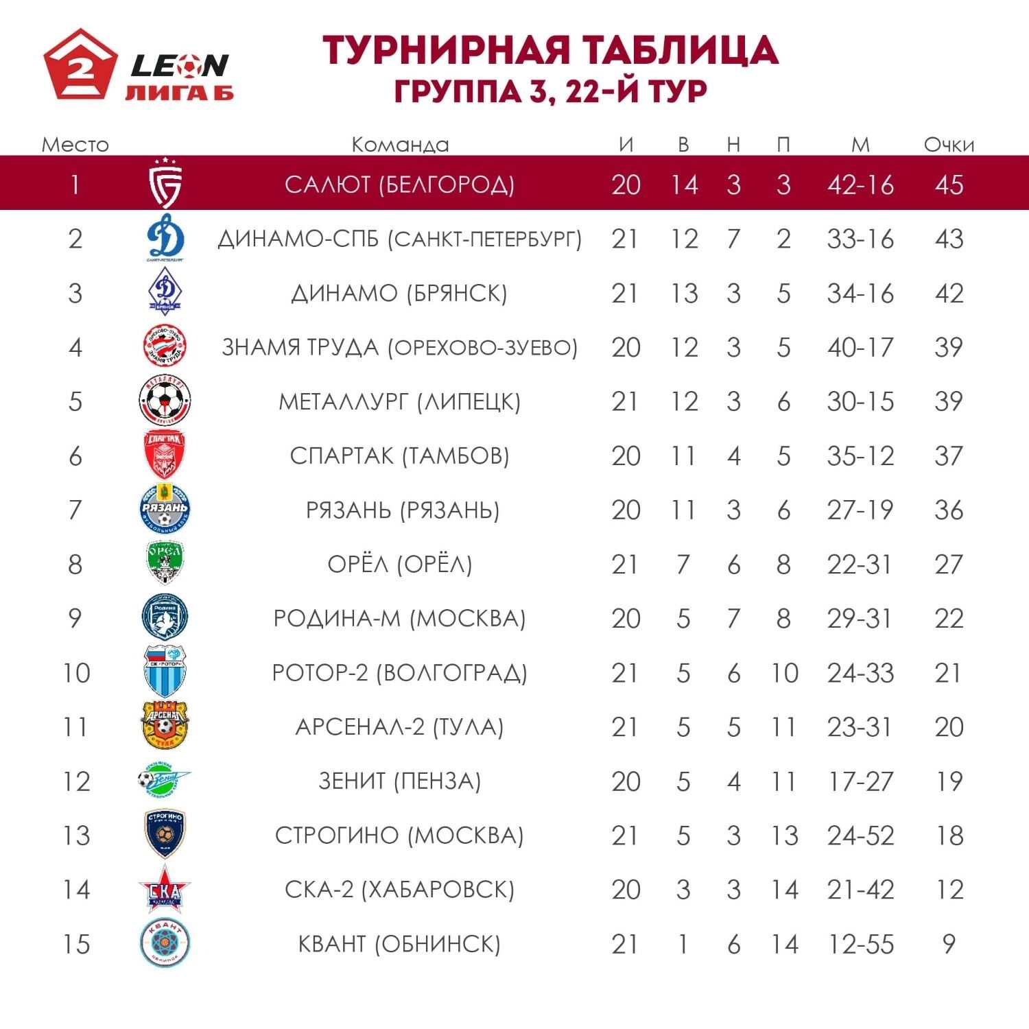 Белгородский «Салют» лидирует в турнирной таблице