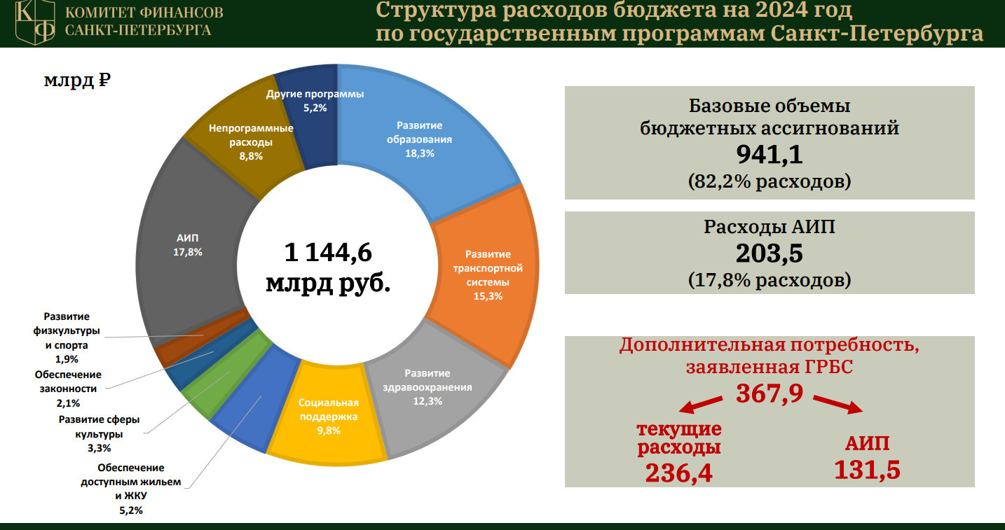 Бюджет петербурга