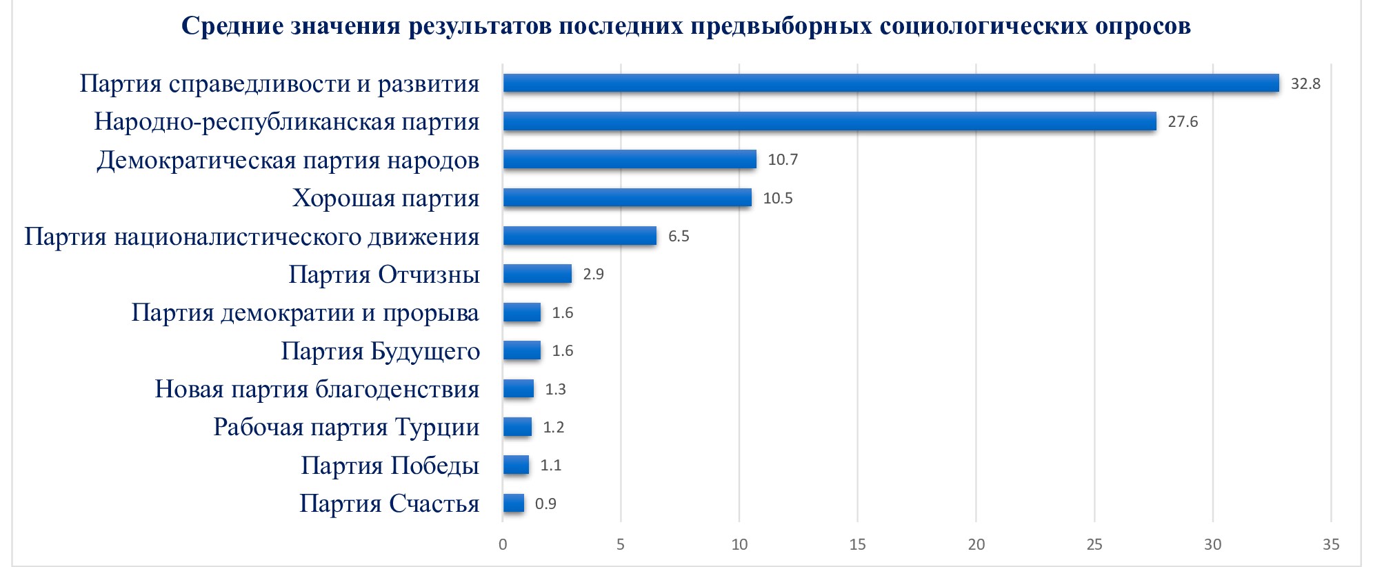 Парламентские выборы в турции