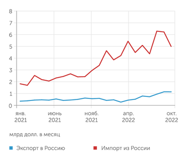 Турецкий статистический институт Масштабы взаимной торговли России и Турции в 2022 году значительно выросли
