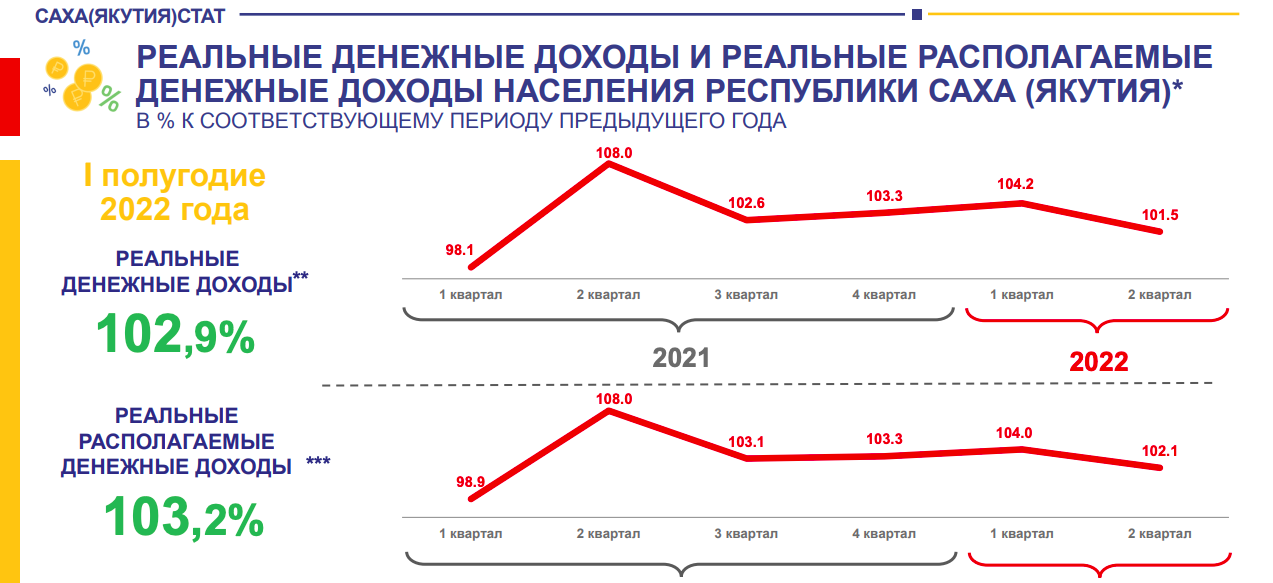 Размер среднедушевого дохода в 2024. Среднедушевой доход. Якуты численность 2022. Среднедушевые реальные доходы это. Среднедушевые доходы населения.