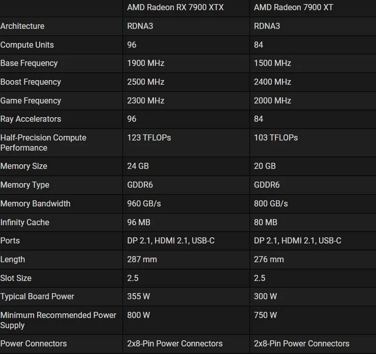 Amd radeon 7800 характеристики. Видеокарта AMD. Новые видеокарты AMD. Технические характеристики в цифрах. Новые процессоры AMD.