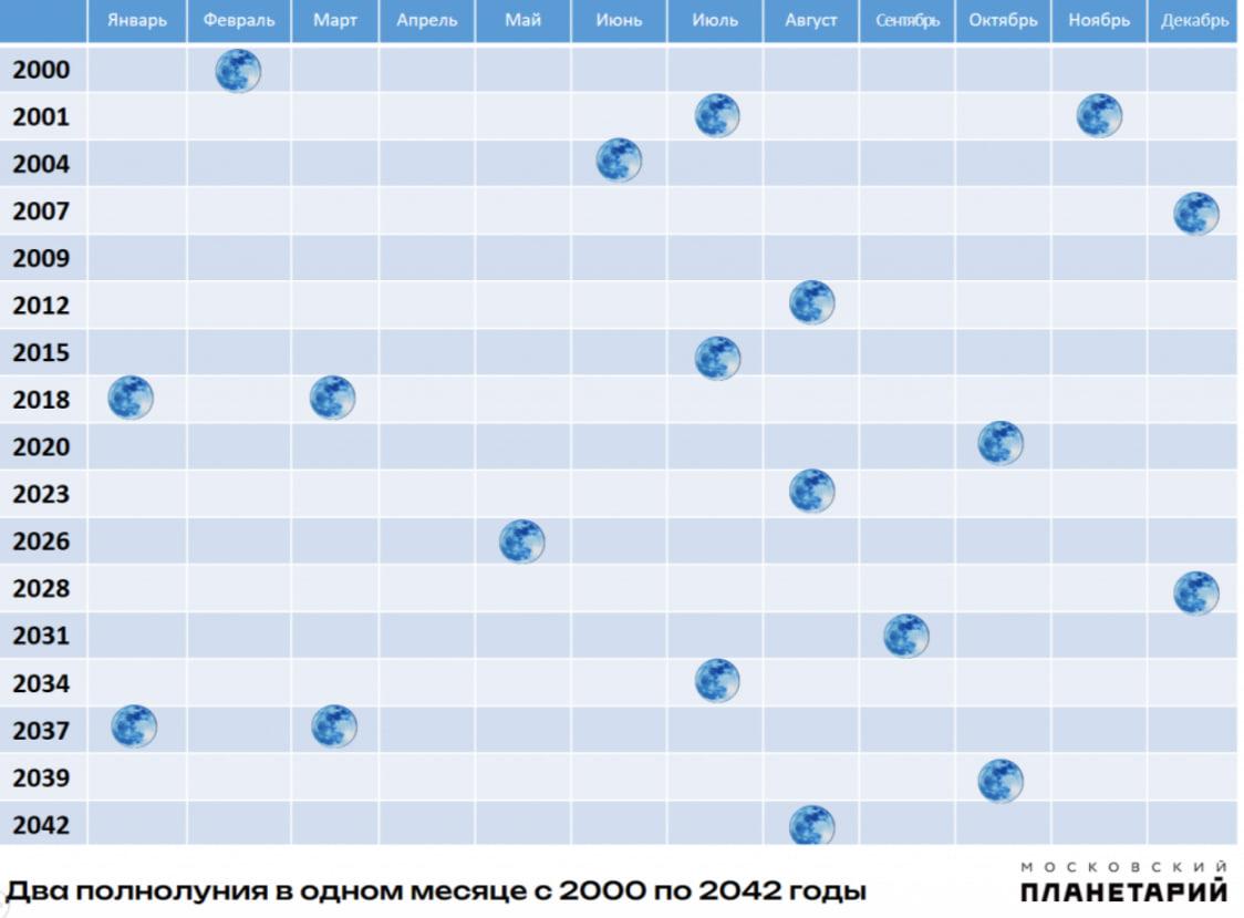 Луна в 2023 году