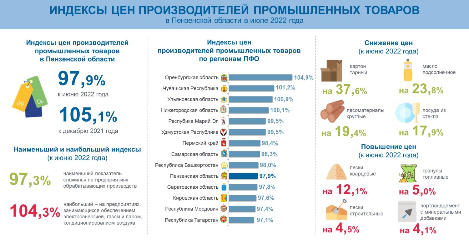 Пензенский индекс. Какие товары производят в Пензенской области. Рейтинги всех машин 2022. Цены на ГАЗ В мире по годам.